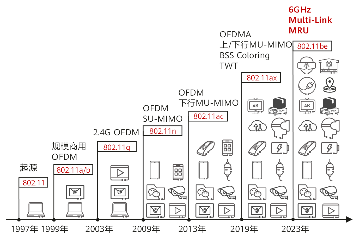 WIFI标准的演进历史