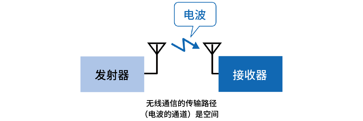 无线通信的基础知识